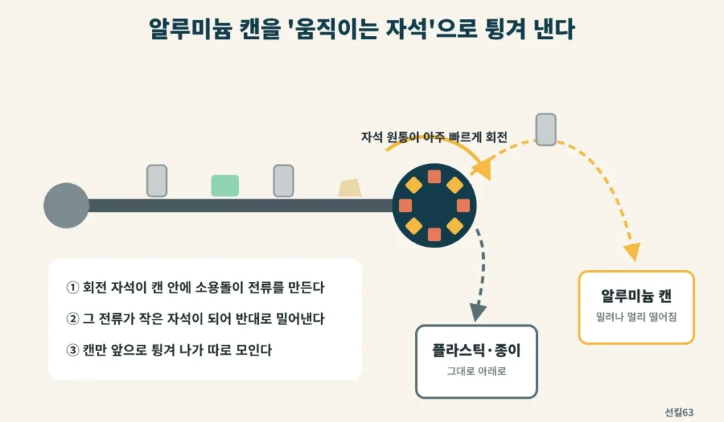 빠르게 도는 자석 원통이 알루미늄 캔을 앞으로 튕겨 내고 플라스틱과 종이는 아래로 떨어지는 재활용 선별 원리 그림