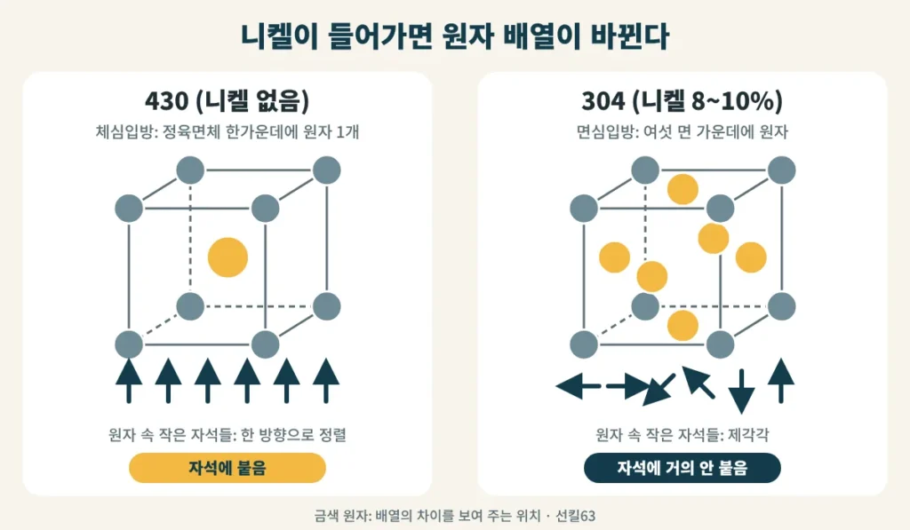 니켈 없는 430 스테인리스의 체심입방 배열과 니켈이 든 304 스테인리스의 면심입방 배열 비교 그림
