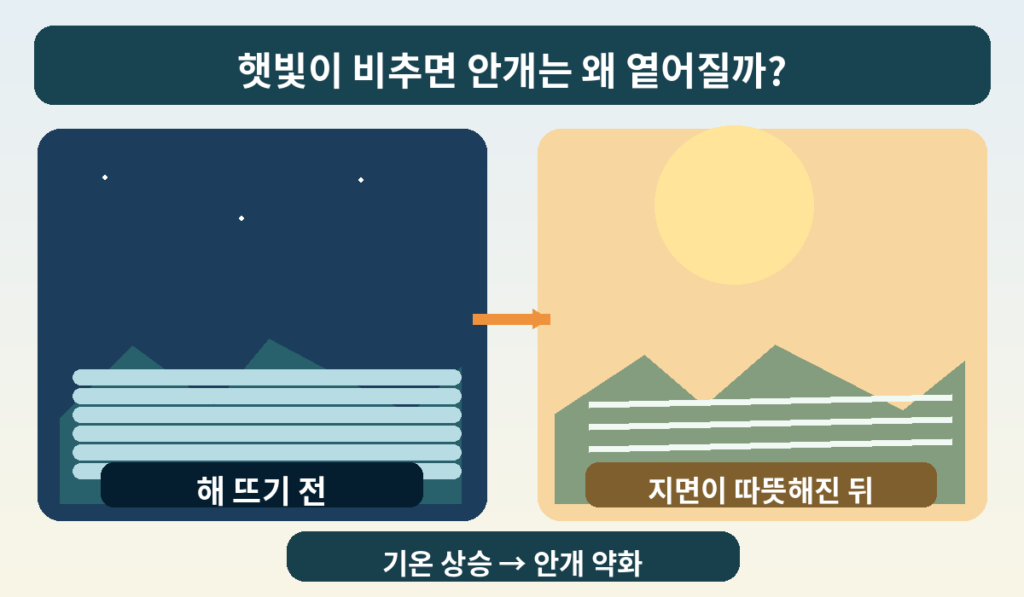 일출 전 짙은 안개가 깔린 골짜기와 햇빛에 지면이 데워지며 안개가 옅어지는 모습을 비교한 그림